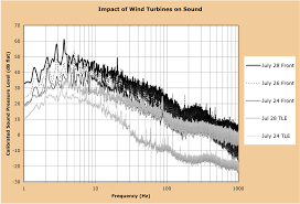 excel chart showing the calibrated sound pressure levels for