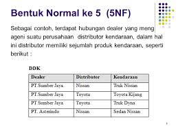 Normalisasi merupakan sebuah teknik dalam logical desain sebuah basis data. Basis Data 12 Normalisasi Bentuk Bcnf S D 5nf Ppt Download