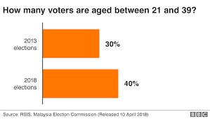 Who will win the victory in elections 2018? Malaysia S Youth Have Power They Won T Use Bbc News