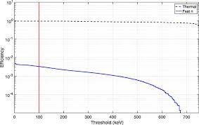 Neutron emission from grounded target at generator end with detection in a compensated probe configuration using near & far detectors. Fast Neutron Sensitivity For 3 He Detectors And Comparison With Boron 10 Based Neutron Detectors Epj Techniques And Instrumentation Full Text