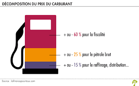 Que se soit pour du stockage de gnr, du transport de gnr ou bien les deux en même temps, nous avons sélectionné. Le Prix De L Essence La Finance Pour Tous