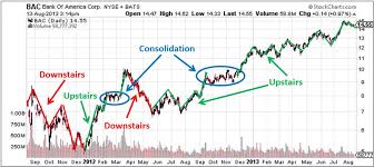 Recognizing Trends Patterns And Reversals In The Stock