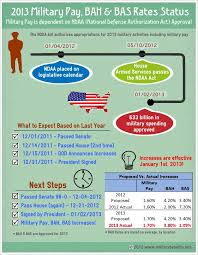 2013 military pay bah bas rate increase status