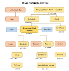 Maratha Empire - Rise of Marathas ...