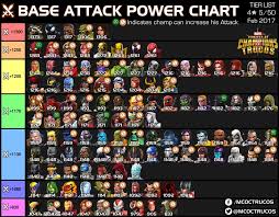 marvel contest of champions power chart by mcoc trucos