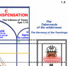 Interactive Chart Of The Ages Chicago Bible Students