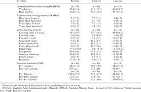 What you and your family need to know offers a wealth of material that can help demystify the disorder. Neuropsychological Test Performance Of Patients With Bipolar Disorder Download Table