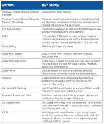Outdoor rot resistant wood chart. How To Prevent Rot And Decay