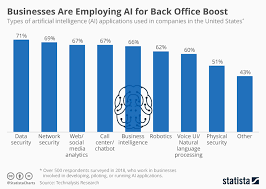 Chart Businesses Are Employing Ai For Back Office Boost