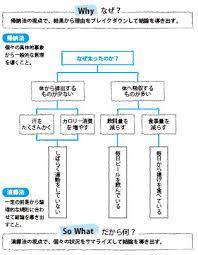 ビジネスの実践でよくつかう問題解決のフレームワーク 基本６個 問題発見12個 it業界の裏話 問題解決 マインドマップ ビジネス