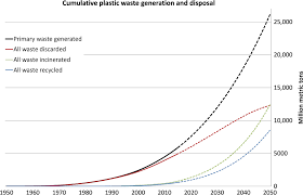 Production Use And Fate Of All Plastics Ever Made