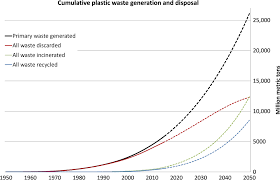 production use and fate of all plastics ever made