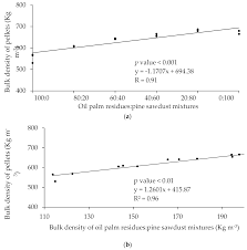 The use of palm oil in food products is often the focus of environmental activist groups, due to it being documented as a cause of substantial and often irreversible damage to the natural environment. Applied Sciences Free Full Text Agro Pellets From Oil Palm Residues Pine Sawdust Mixtures Relationships Of Their Physical Mechanical And Energetic Properties With The Raw Material Chemical Structure Html