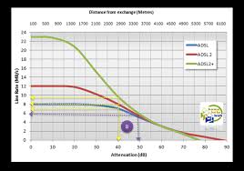 Image result for adsl distance