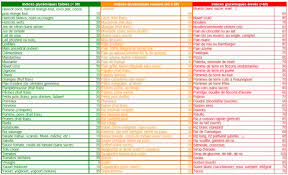 Liste Utile Indices Glycemiques Les Feculents Charge Glycemique Index Glycemique