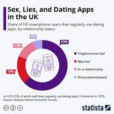 Inclusive identification options for gender and sexual identities. Chart The Most Popular Dating Apps In The U S Statista