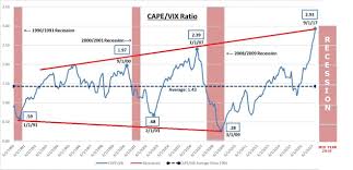 What The Cape Vix Ratio Tells Us Is Likely Looming Ahead