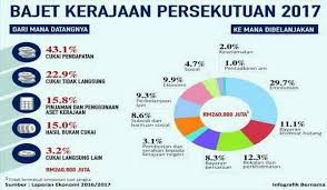Satu lagi jenis cukai langsung adalah cukai keuntungan harta tanah (ckht) atau dikenali dengan nama rpgt. Bangsa Cina Membayar 90 Daripada Keseluruhan Cukai Di Malaysia Kenyataan Bermotivasi Perkauman Pak Din