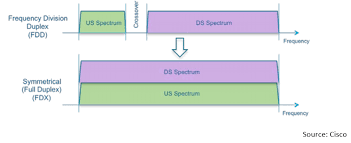 So your cable company will typically give you a docsis modem or you might buy one and in comes the cable line in your house. Full Duplex Docsis Technology Moves Closer To Deployment