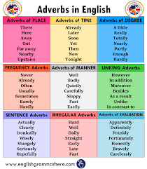 List Of Adverbs In English English Grammar Here Learn English Learn English Grammar English Grammar Rules