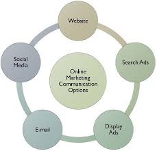 What is Online Marketing? definition and online marketing communication  options - Business Jargons