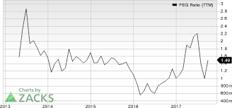 Top Ranked Growth Stocks To Buy For December 14th