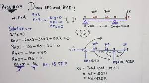 2)for uniformly distributed load load(udl) the degree of curve is 1st(linear) in sfd and 2nd(parabola) in bending moment diagram(bmd). Sfd Bmd Diagram Chart Shear And Moment Diagram Wikipedia Axial Force Diagrams Come Additionally For Column Design Reihanhijab