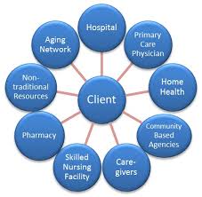 Residents admitted with hf will have multiple high risk criteria and require. 4 1 1 Rush University Medical Center Transition Of Care Programs Aspe