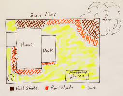 Sun Mapping Your Garden Sun Mapping Your Garden The Easy Way - Garden Fundamentals