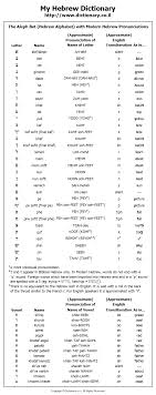 Hebrew Alphabet And Guide To Modern Hebrew Pronunciation