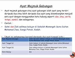 Encik hassan memandu kereta sambil </li></ul><ul><li>mendengar radio. Ayat Majmuk æŠ¢æ•'åŽæ–‡save Our Bahasa Cina Facebook