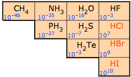 How Does Bond Polarity Affect The Strength Of An Acid