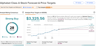 Google will start 2024 at $3,234, then soar to $3,319 . Google Stock A Buy For Retirement And Growth Nasdaq Goog Seeking Alpha