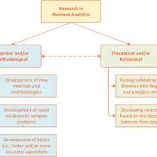 Pdf Research Challenges And Opportunities In Business Analytics