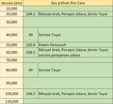 Loan calculator so you've got your eyes set on a proton. Kos Servis Bezza Vs Saga Mekanika