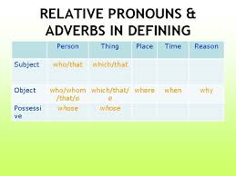 Maybe you would like to learn more about one of these? Relative Clauses Relative Clauses Relative Clauses Describe And