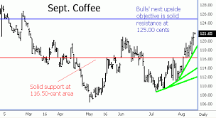 Nybot Coffee Bulls Gain More Technical Momentum Commodity