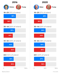 Follow the latest race results, candidates, and events leading up to the 2020 presidential election. Comparing 2016 And 2020 Electoral Maps And Exit Polls