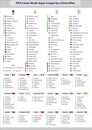 Popular premier league bundesliga serie a la liga ligue 1 eredivisie süper lig premier league primeira liga premiership first division a uefa champions league uefa europa league wc. Fifa 18 Super League With Formatted Champions And Europa Leagues Graphic Imgur