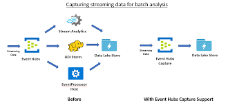 Directly Store Streaming Data Into Azure Data Lake With Azure Event Hubs Capture Provider Cloud Computing Platform Data Streaming