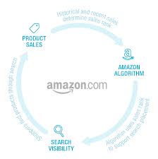 Amazon Search Amazon Search Research Marketing Technology