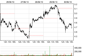 Party City Holdco Inc Prty Stock Quotes And Prices