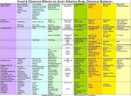 alkaline acidic food chart acid base nutrition alkaline