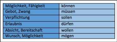 A year 6 / p7 english article on modal verbs, a special type of verb that impact other verbs in a sentence. Was Sind Modalverben Deutsch Klasse 5