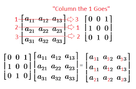 Similarly, to generate an arbitrary permutation of a matrix (such as the . Abstract Algebra And Matrix Theory Row Switching By Permutation Matrices Mathematics Stack Exchange
