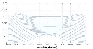Sijil pelajaran malaysia (spm) 2011 results release date (tarikh keputusan peperiksaan spm 2011) is 21 march 2012 (wednesday). The Photonics Spotlight Self Phase Modulation Causes Spectral Broadening Does It Really