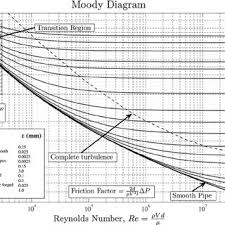 Moody Diagram 3 Reprinted With Permission From L F Moody