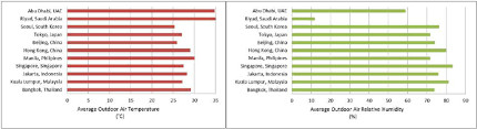 January, like december, is another tropical winter month in kuala lumpur, malaysia, with temperature in the range of an average low of 22.3°c (72.1°f) and an average high of 31°c (87.8°f). Monthly Average Outdoor Condition For Various Climates In Asia During Download Scientific Diagram