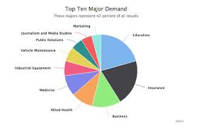 Most In Demand College Majors Zippia