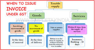 Check spelling or type a new query. Gst Faq On Invoice Debit Credit Note Simple Tax India